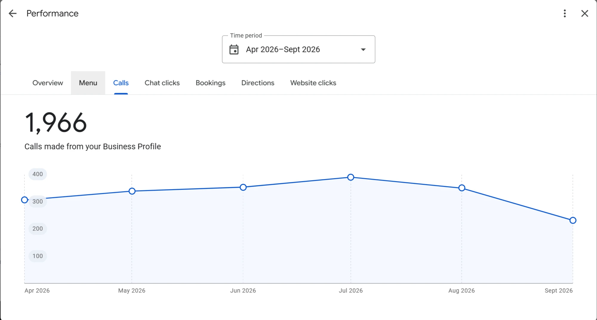 Google Business Profile: 1,966 calls made from a restaurant profile between April and September 2026