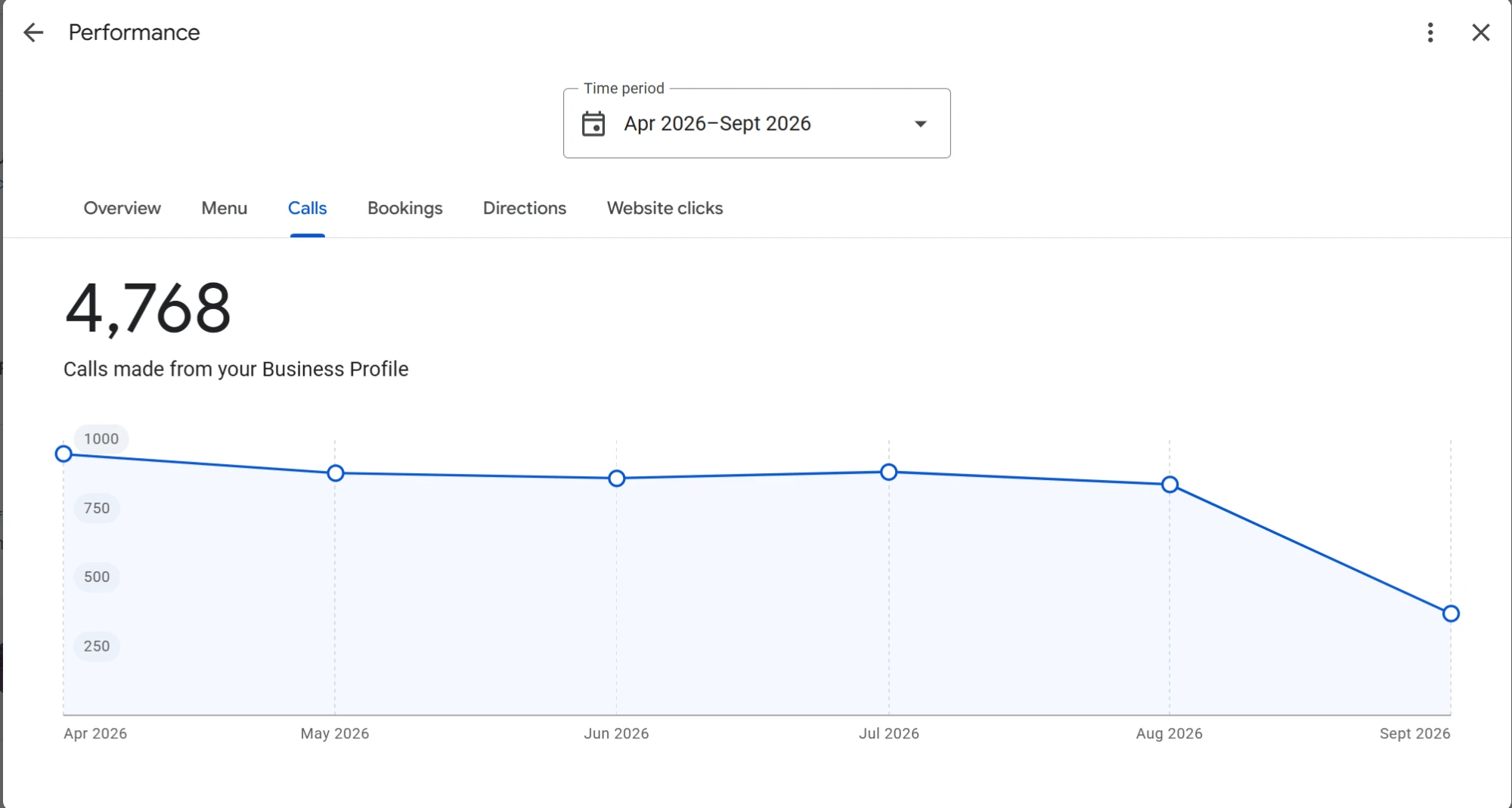 Google Business Profile: 4,768 calls made from a restaurant profile between April and September 2026