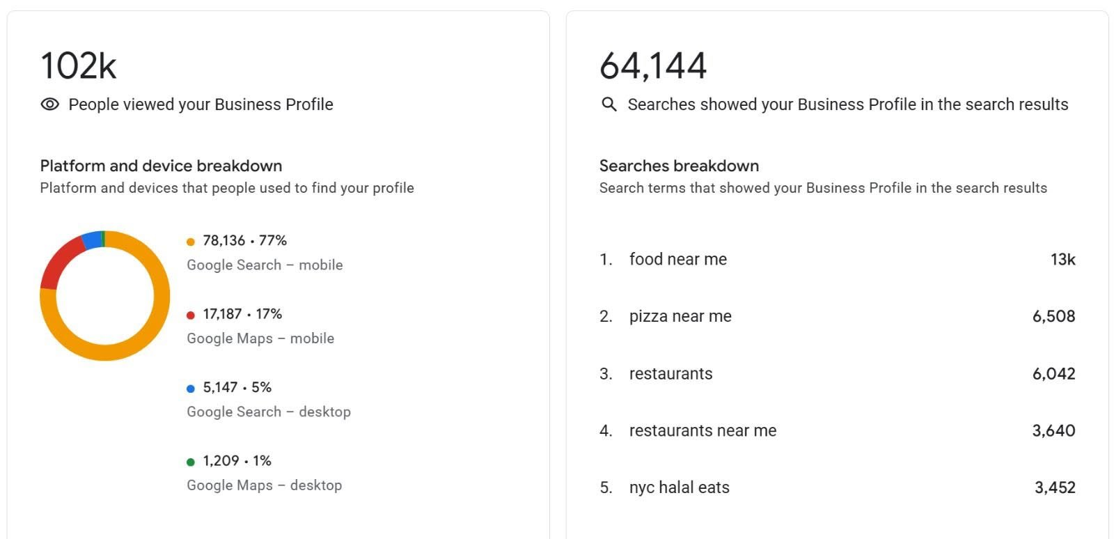 Google Business Profile insights showing 102,000 profile views and 64,144 search appearances