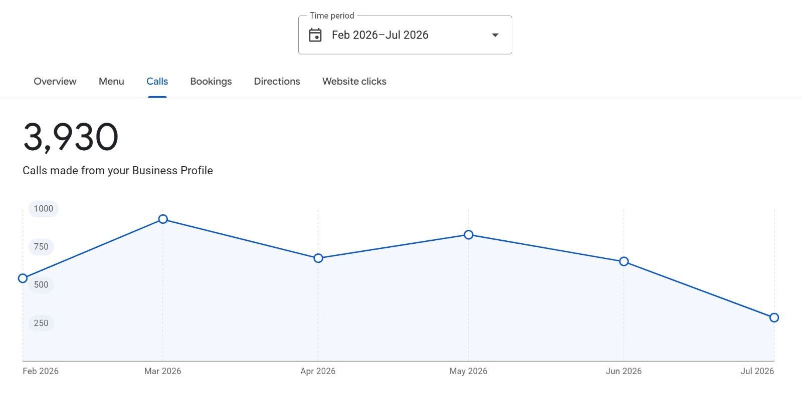 Google Business Profile report showing 3,930 calls generated in six months