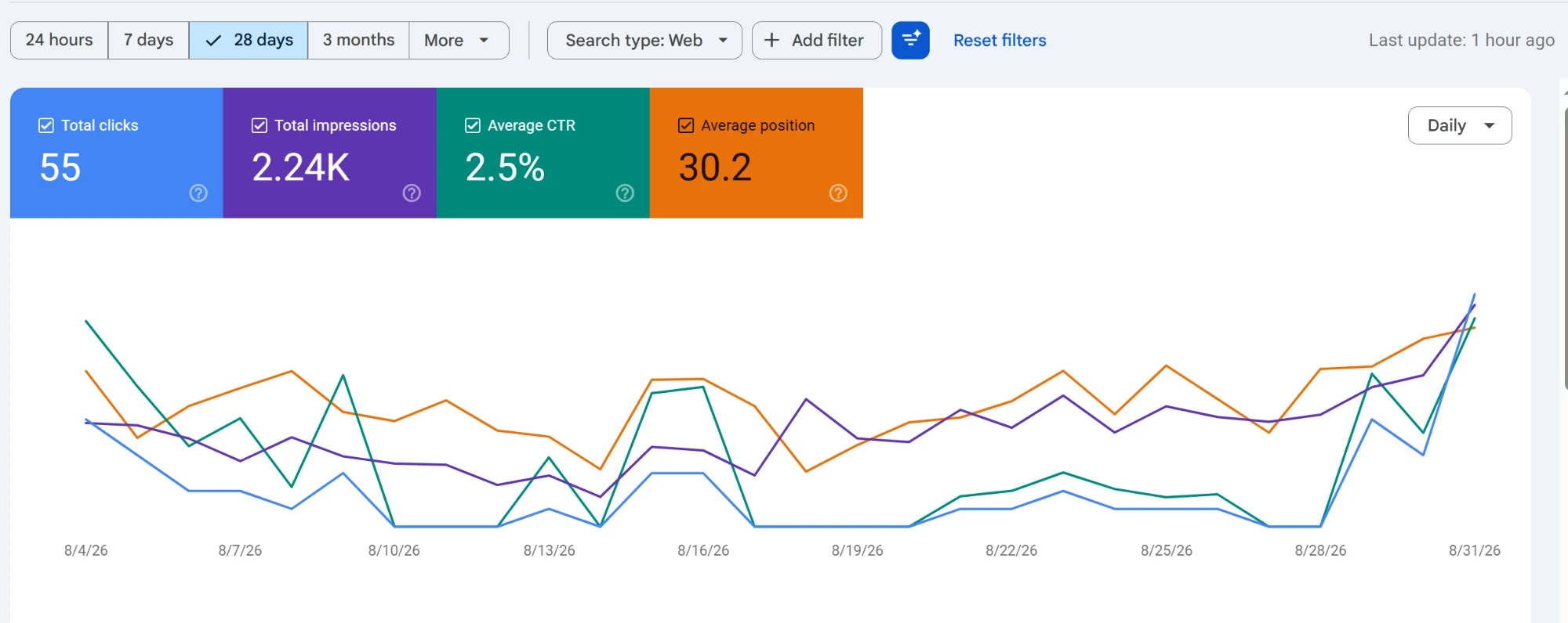 Google Search Console 28-day performance showing 55 clicks and 2,240 impressions for Savory Homemade Cuisine