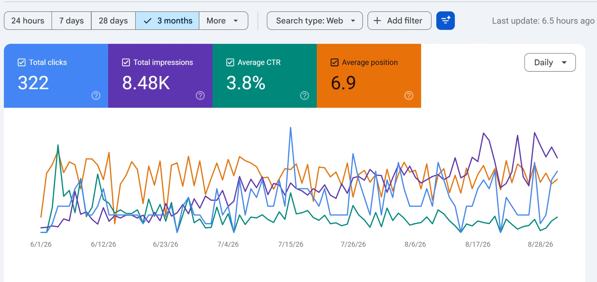 Google Search Console showing 322 clicks and 8,480 impressions and average position 6.9 over three months for a client