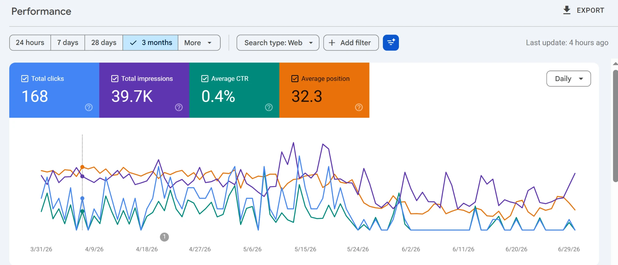 Google Search Console showing 39,700 impressions for a client over three months