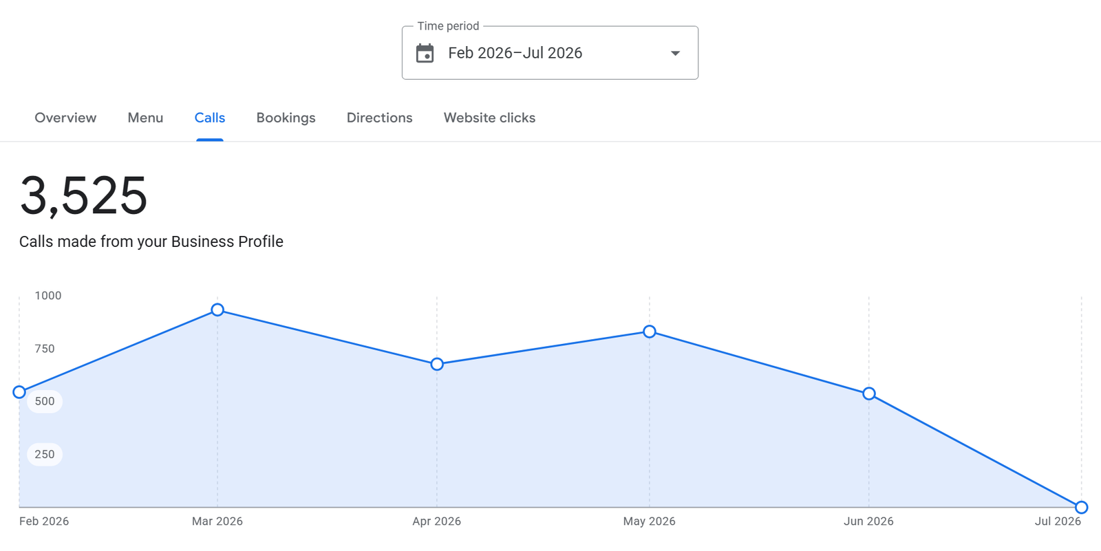 Google Business Profile report showing 3,525 calls generated for a client