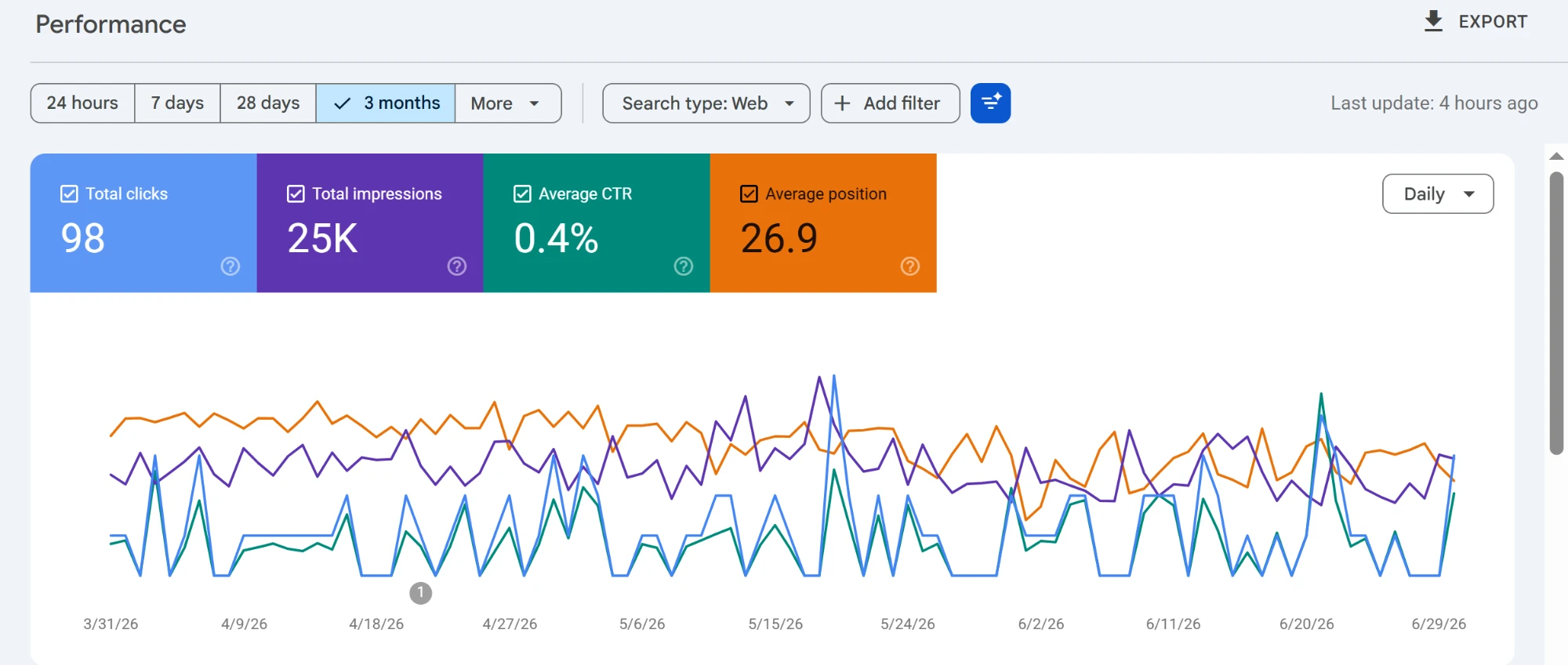 Google Search Console showing 25,000 impressions for a client over three months