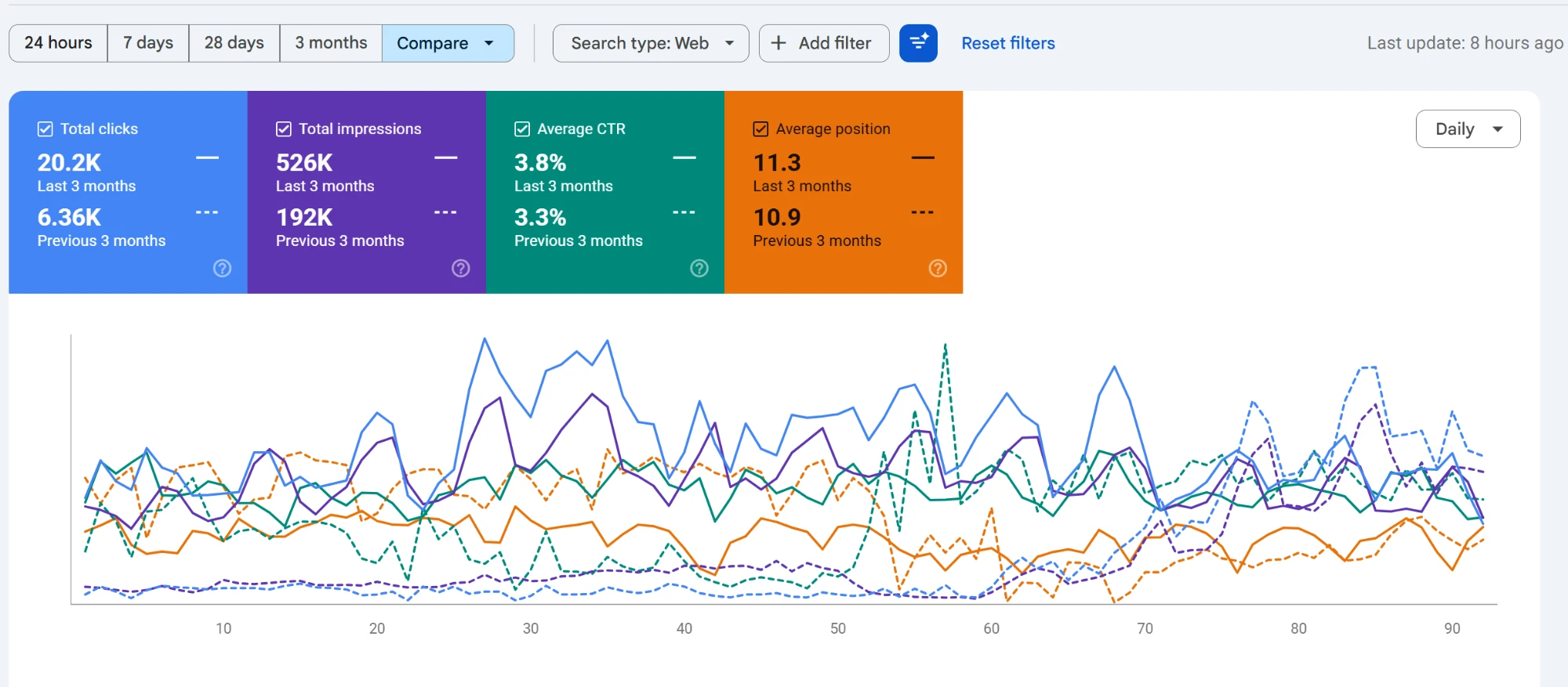 Google Search Console showing 20,200 clicks and 526,000 impressions for a USA halal food directory