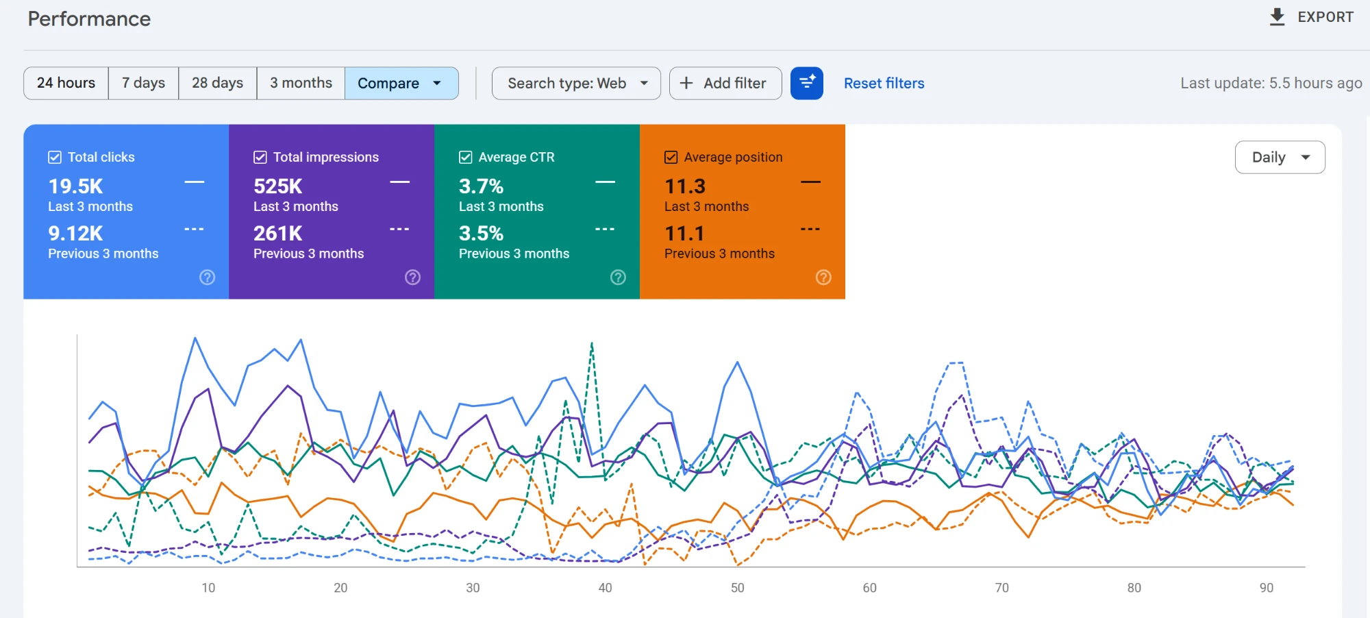 GMB optimization services results: Google Search Console for Go Halal Food: 19,500 clicks and 525,000 impressions, more than double the previous three months